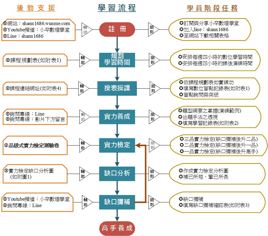 小卒數理學堂 高中數學