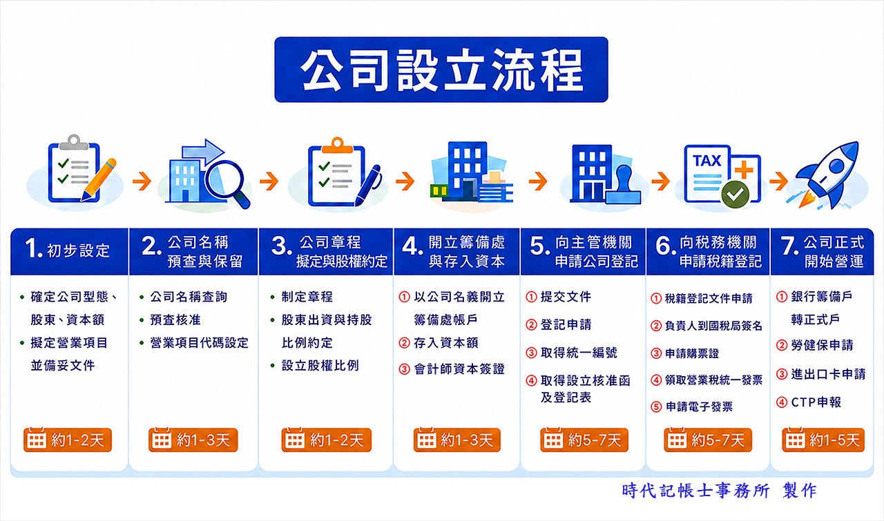 公司設立流程圖
