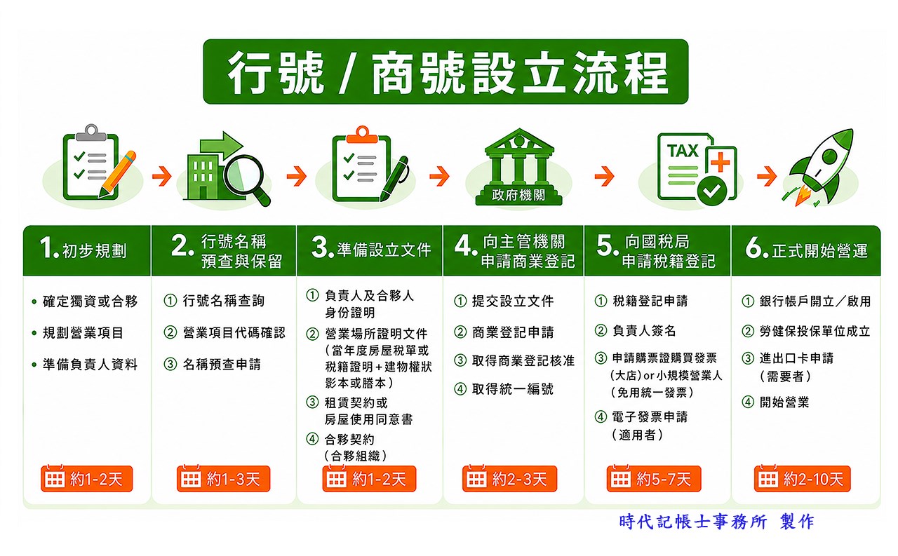 行號商號設立流程圖